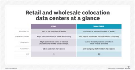 wholesale colocation center
